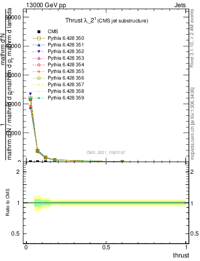 Plot of j.thrust in 13000 GeV pp collisions