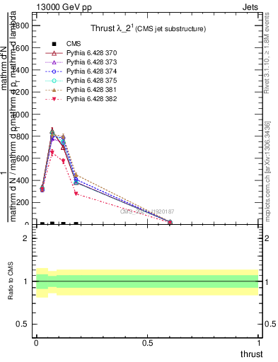 Plot of j.thrust in 13000 GeV pp collisions