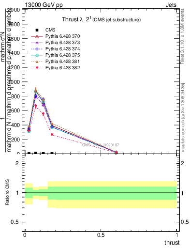 Plot of j.thrust in 13000 GeV pp collisions