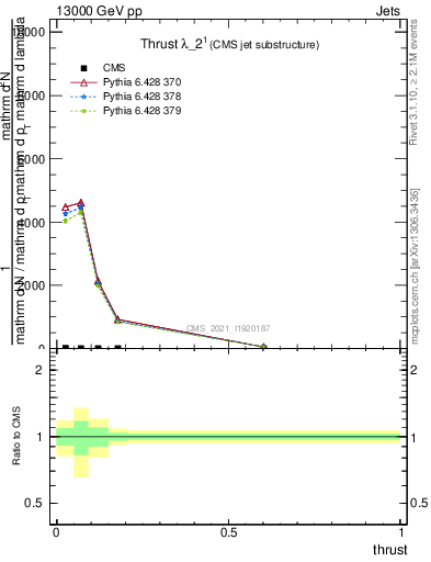 Plot of j.thrust in 13000 GeV pp collisions