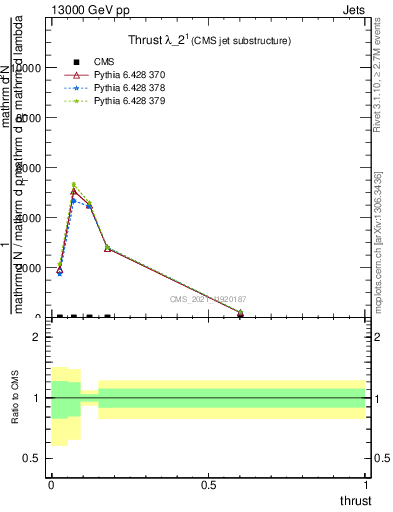 Plot of j.thrust in 13000 GeV pp collisions