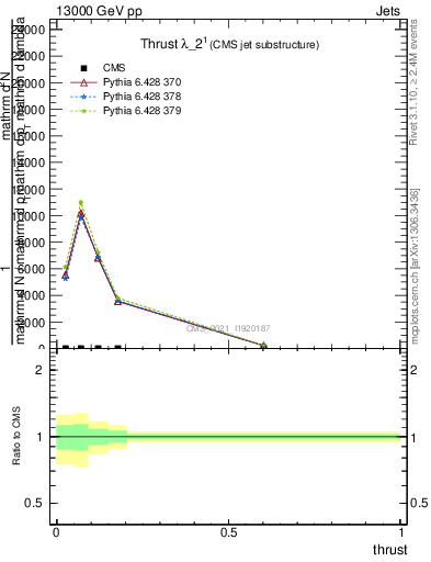 Plot of j.thrust in 13000 GeV pp collisions