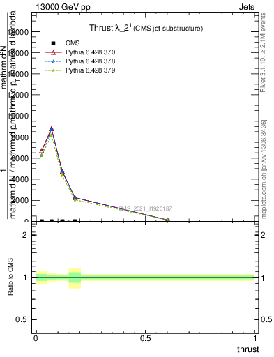 Plot of j.thrust in 13000 GeV pp collisions