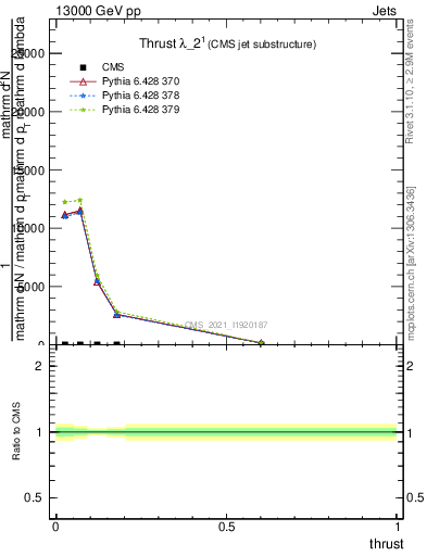 Plot of j.thrust in 13000 GeV pp collisions
