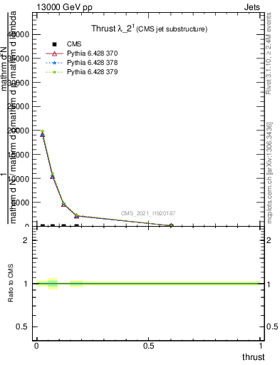 Plot of j.thrust in 13000 GeV pp collisions