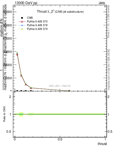 Plot of j.thrust in 13000 GeV pp collisions