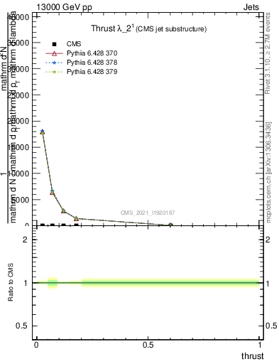 Plot of j.thrust in 13000 GeV pp collisions