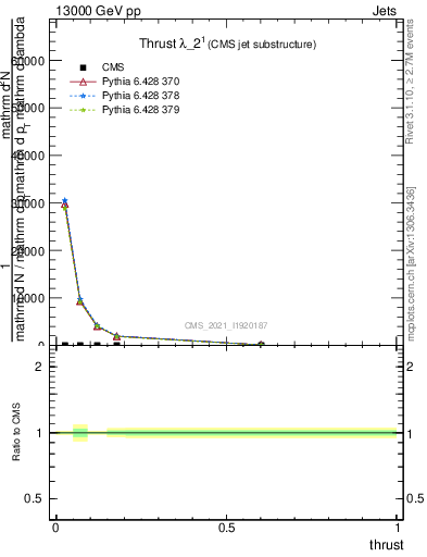 Plot of j.thrust in 13000 GeV pp collisions