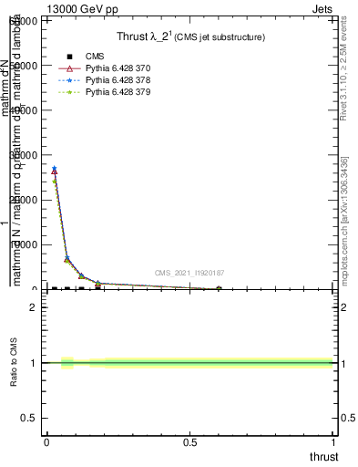 Plot of j.thrust in 13000 GeV pp collisions