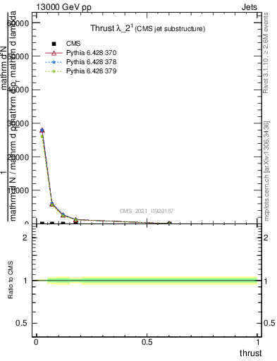 Plot of j.thrust in 13000 GeV pp collisions