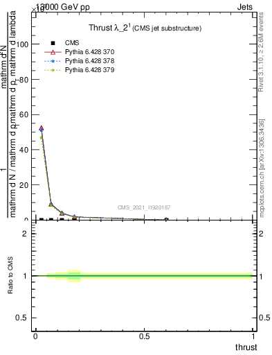 Plot of j.thrust in 13000 GeV pp collisions