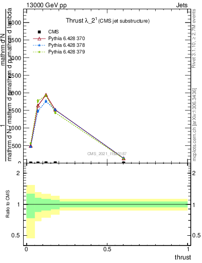 Plot of j.thrust in 13000 GeV pp collisions