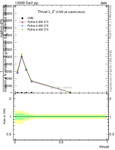 Plot of j.thrust in 13000 GeV pp collisions