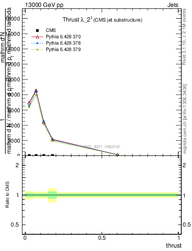 Plot of j.thrust in 13000 GeV pp collisions