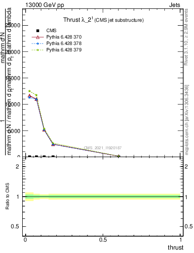 Plot of j.thrust in 13000 GeV pp collisions