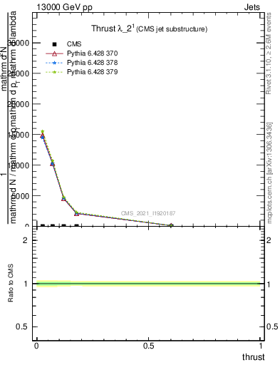 Plot of j.thrust in 13000 GeV pp collisions