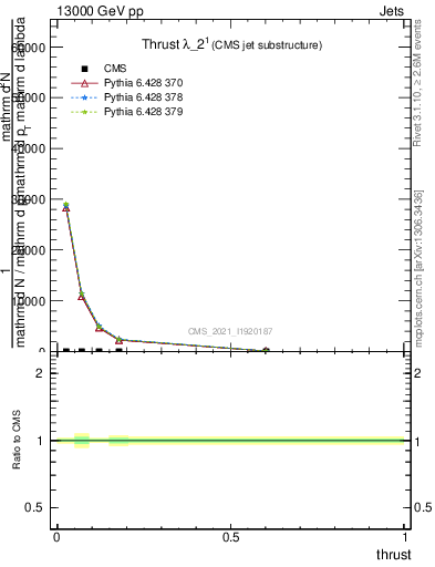 Plot of j.thrust in 13000 GeV pp collisions
