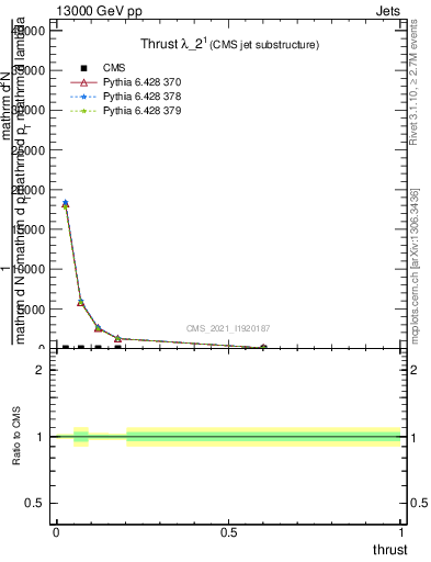 Plot of j.thrust in 13000 GeV pp collisions