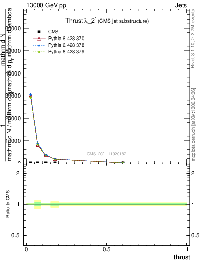 Plot of j.thrust in 13000 GeV pp collisions