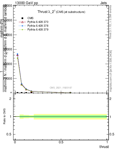 Plot of j.thrust in 13000 GeV pp collisions