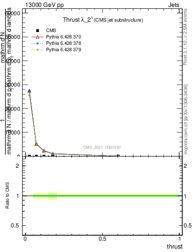 Plot of j.thrust in 13000 GeV pp collisions