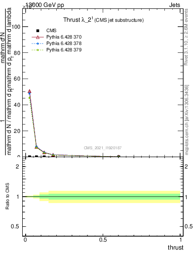 Plot of j.thrust in 13000 GeV pp collisions