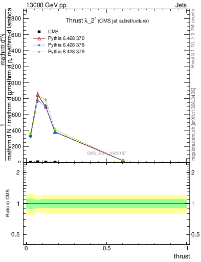 Plot of j.thrust in 13000 GeV pp collisions