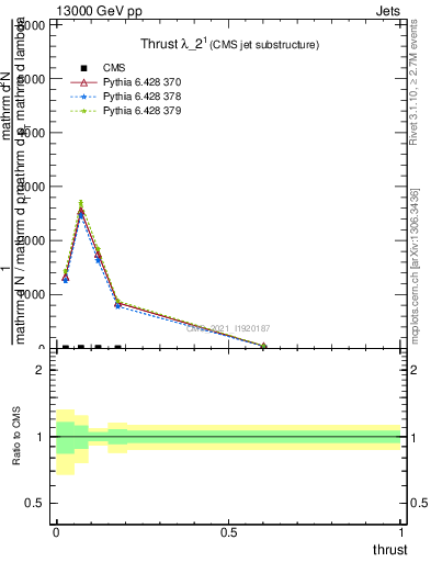 Plot of j.thrust in 13000 GeV pp collisions
