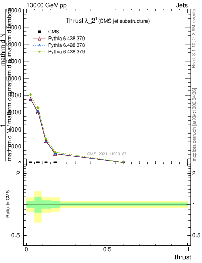 Plot of j.thrust in 13000 GeV pp collisions