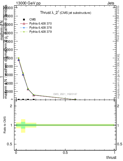 Plot of j.thrust in 13000 GeV pp collisions