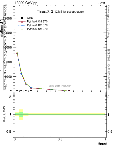 Plot of j.thrust in 13000 GeV pp collisions