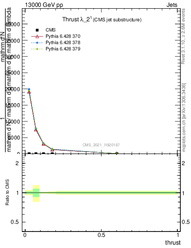 Plot of j.thrust in 13000 GeV pp collisions