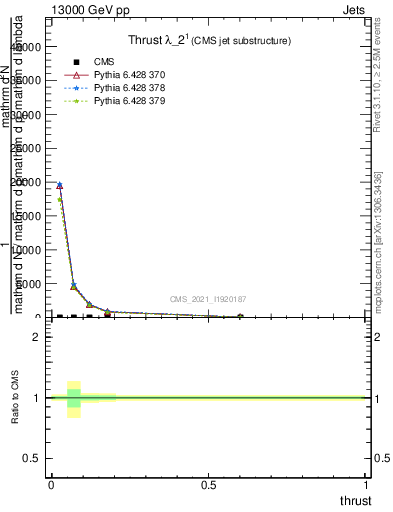 Plot of j.thrust in 13000 GeV pp collisions
