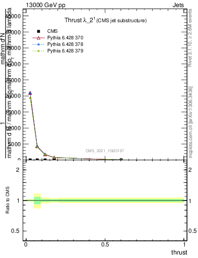 Plot of j.thrust in 13000 GeV pp collisions