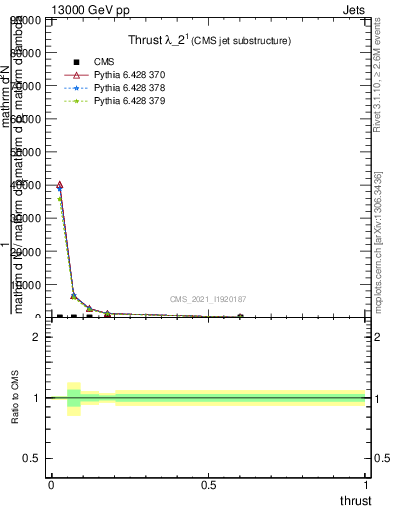 Plot of j.thrust in 13000 GeV pp collisions