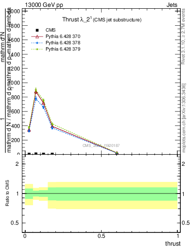 Plot of j.thrust in 13000 GeV pp collisions