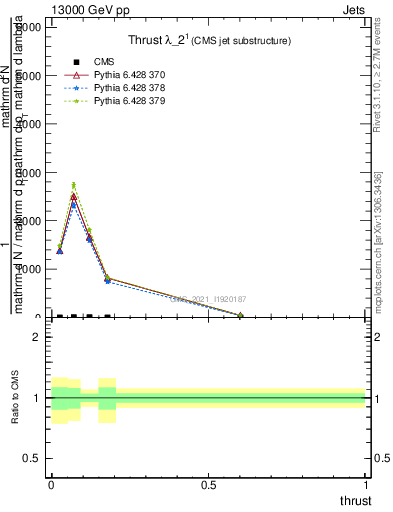Plot of j.thrust in 13000 GeV pp collisions