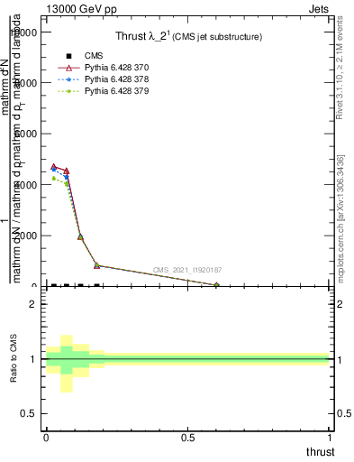 Plot of j.thrust in 13000 GeV pp collisions