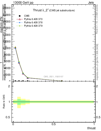 Plot of j.thrust in 13000 GeV pp collisions