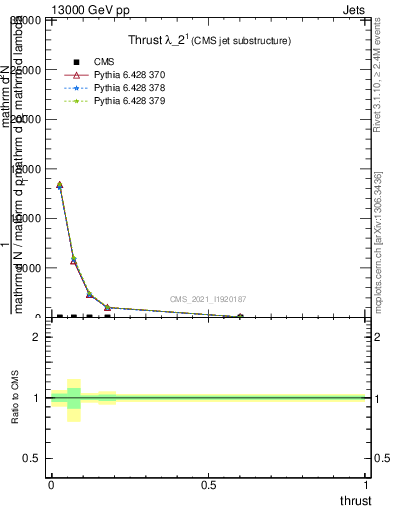 Plot of j.thrust in 13000 GeV pp collisions
