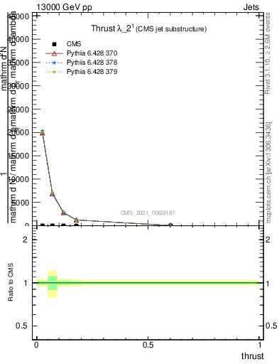 Plot of j.thrust in 13000 GeV pp collisions
