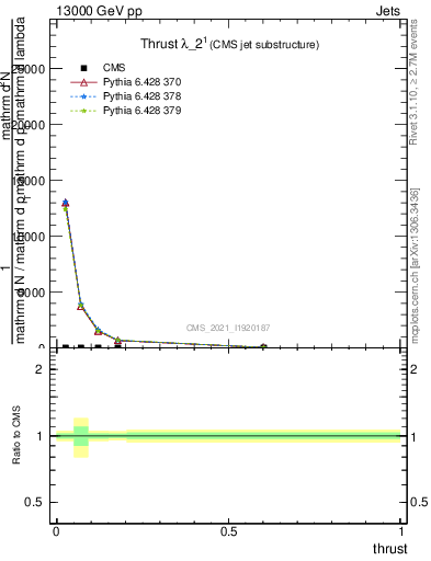 Plot of j.thrust in 13000 GeV pp collisions
