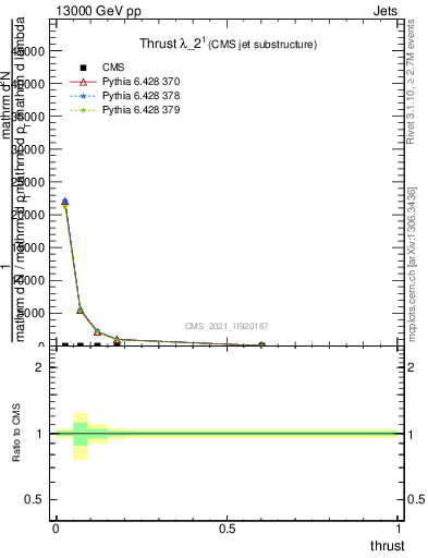 Plot of j.thrust in 13000 GeV pp collisions