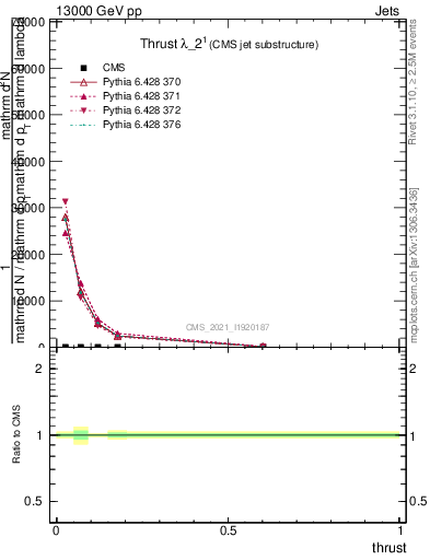 Plot of j.thrust in 13000 GeV pp collisions
