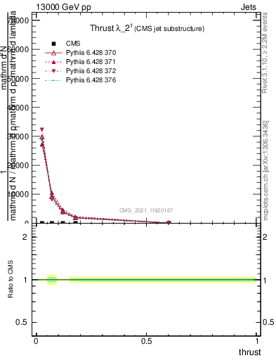 Plot of j.thrust in 13000 GeV pp collisions