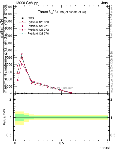 Plot of j.thrust in 13000 GeV pp collisions