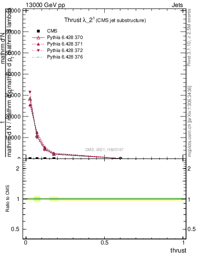 Plot of j.thrust in 13000 GeV pp collisions