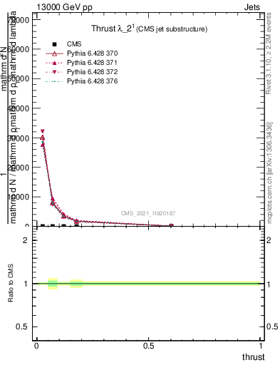 Plot of j.thrust in 13000 GeV pp collisions