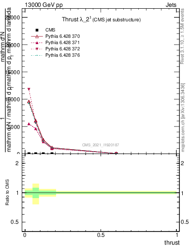 Plot of j.thrust in 13000 GeV pp collisions