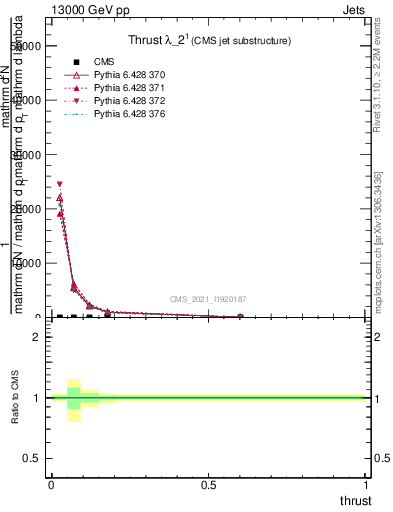 Plot of j.thrust in 13000 GeV pp collisions